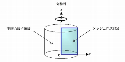 図-1　軸対称イメージ